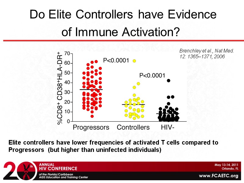 Do Elite Controllers have Evidence of Immune Activation? Elite controllers have lower frequencies of